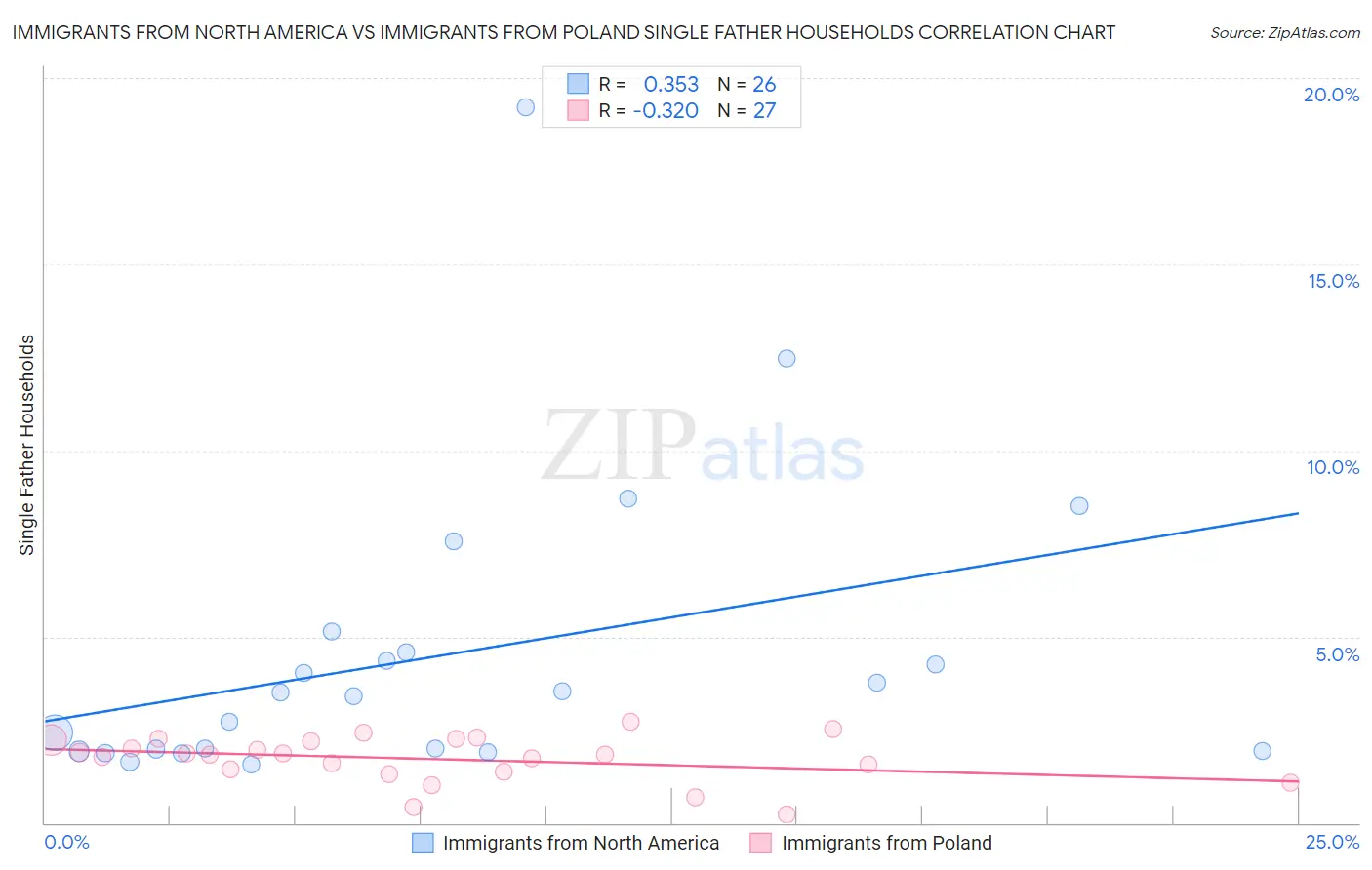 Immigrants from North America vs Immigrants from Poland Single Father Households