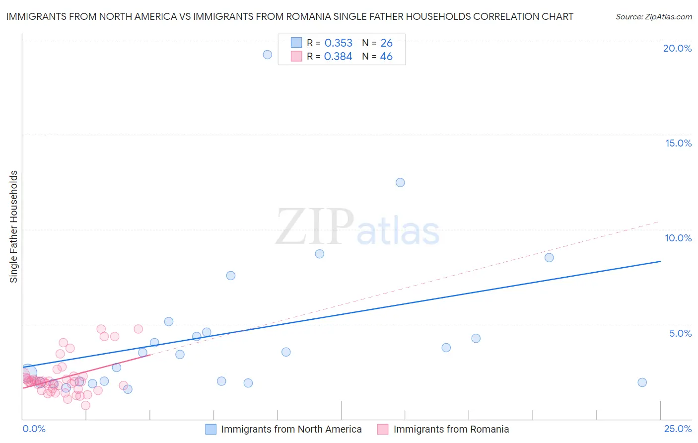 Immigrants from North America vs Immigrants from Romania Single Father Households