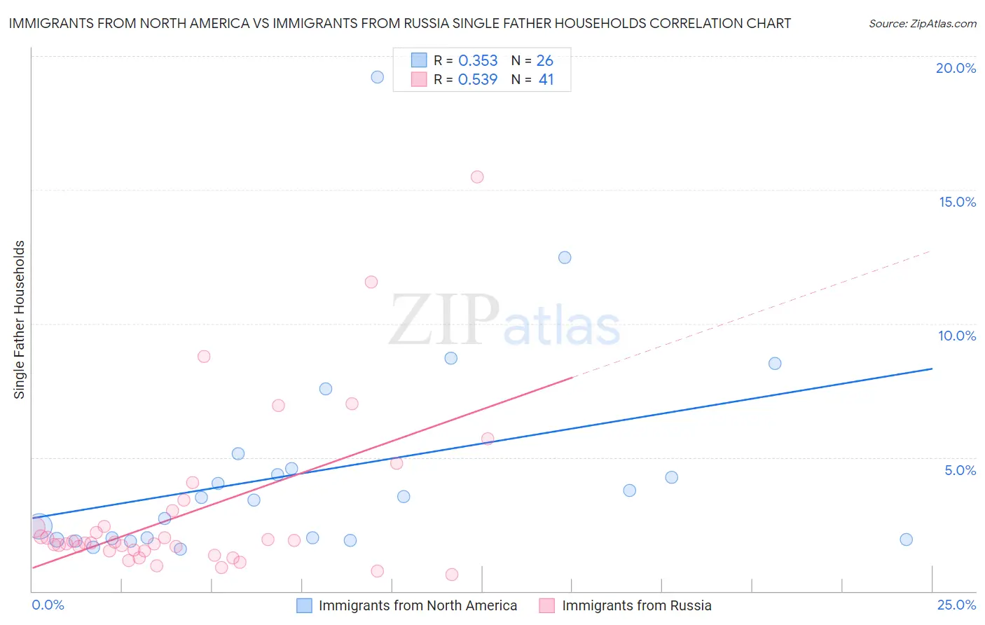 Immigrants from North America vs Immigrants from Russia Single Father Households