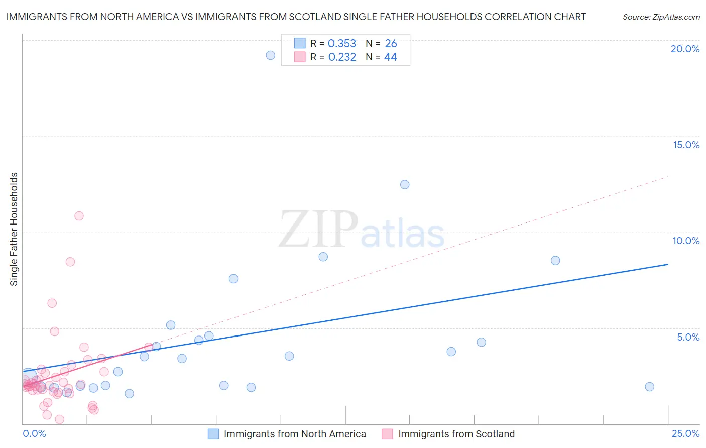 Immigrants from North America vs Immigrants from Scotland Single Father Households