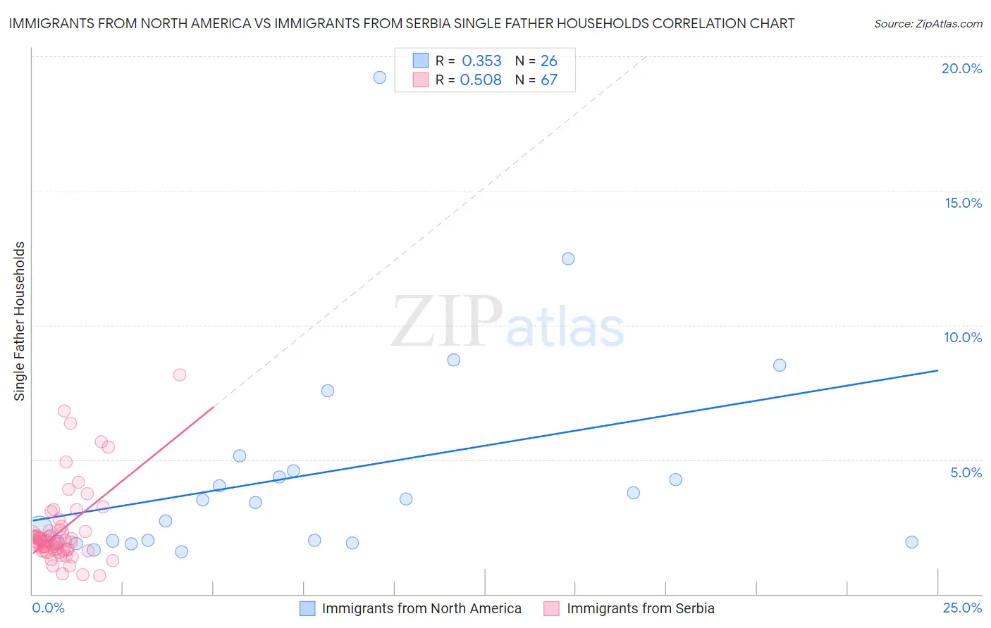 Immigrants from North America vs Immigrants from Serbia Single Father Households