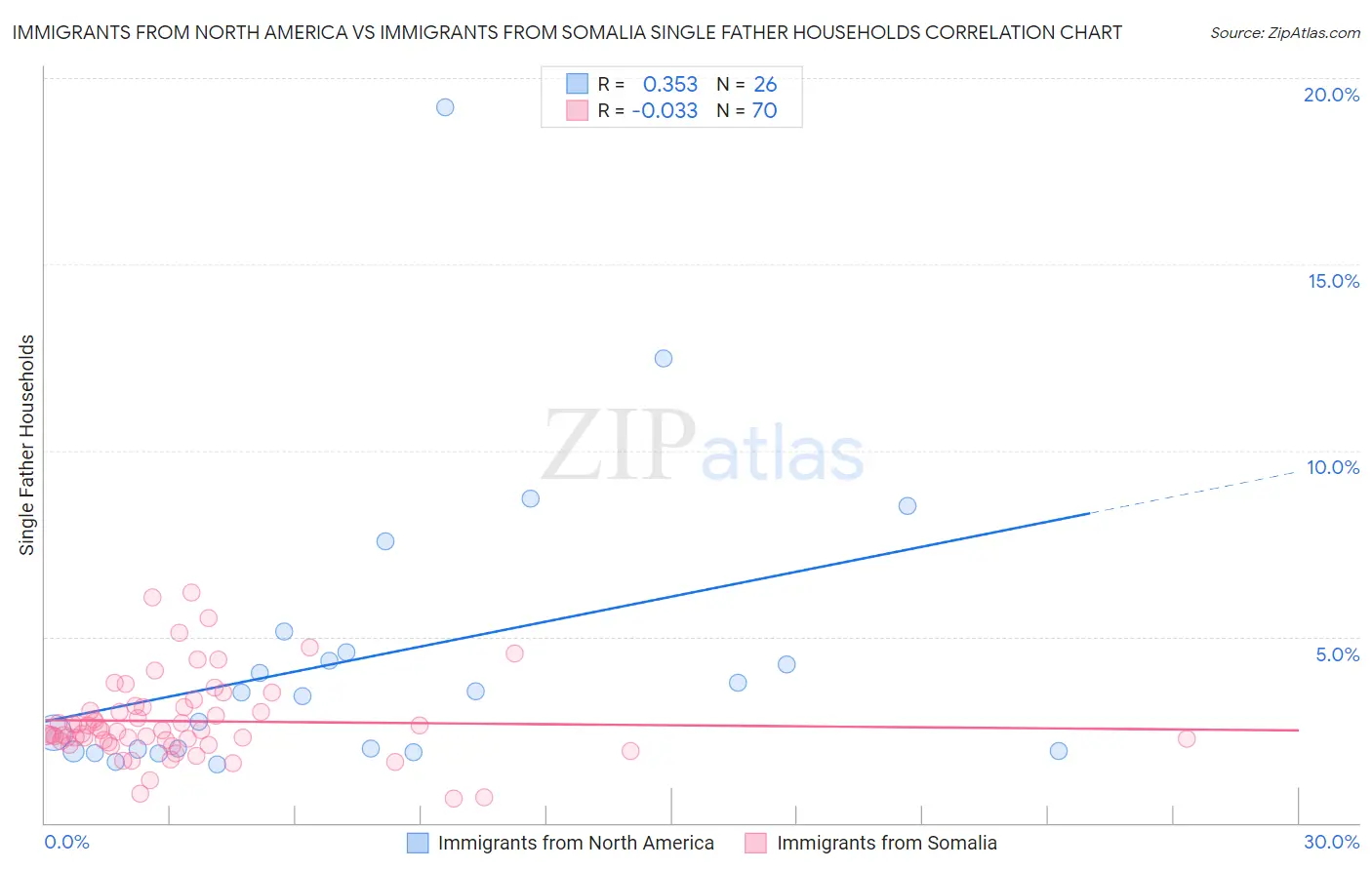 Immigrants from North America vs Immigrants from Somalia Single Father Households