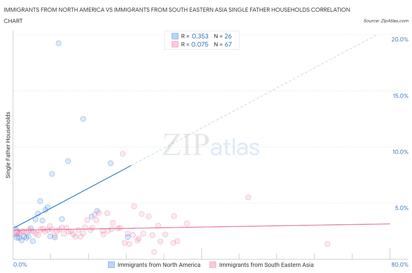 Immigrants from North America vs Immigrants from South Eastern Asia Single Father Households