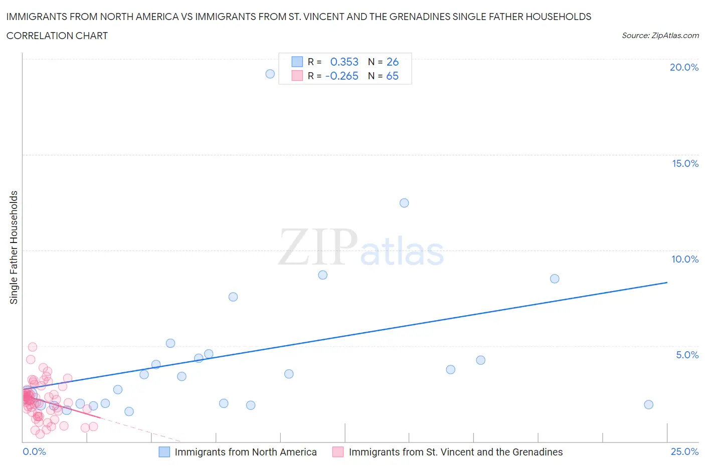 Immigrants from North America vs Immigrants from St. Vincent and the Grenadines Single Father Households