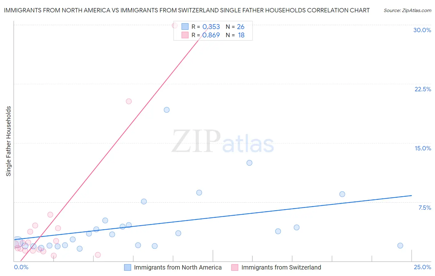 Immigrants from North America vs Immigrants from Switzerland Single Father Households