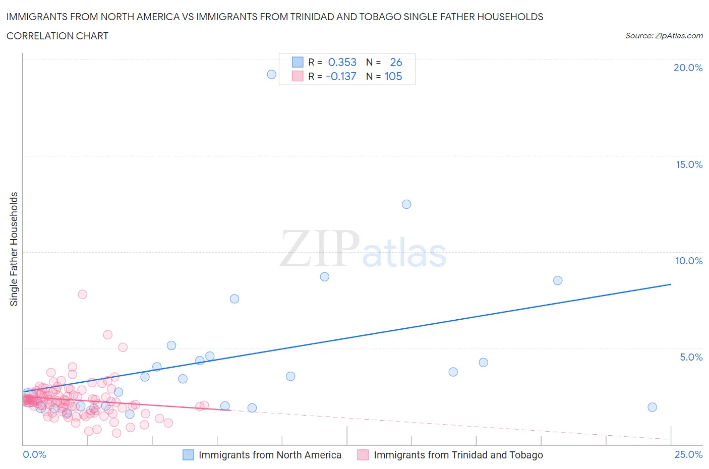 Immigrants from North America vs Immigrants from Trinidad and Tobago Single Father Households