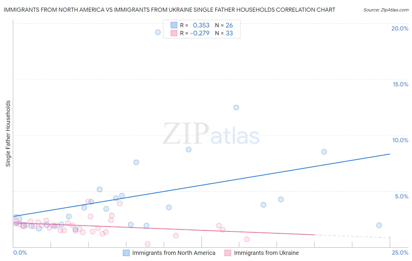 Immigrants from North America vs Immigrants from Ukraine Single Father Households