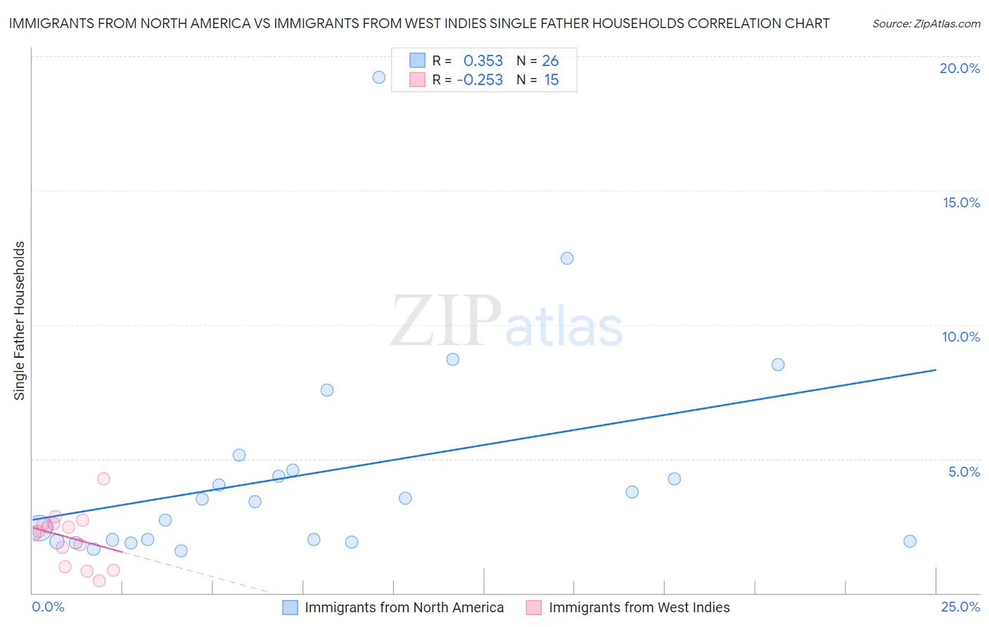 Immigrants from North America vs Immigrants from West Indies Single Father Households