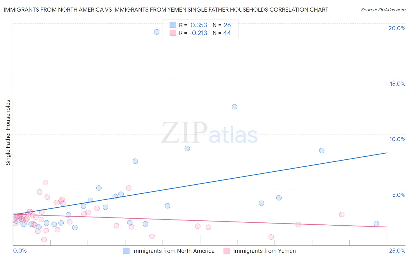 Immigrants from North America vs Immigrants from Yemen Single Father Households