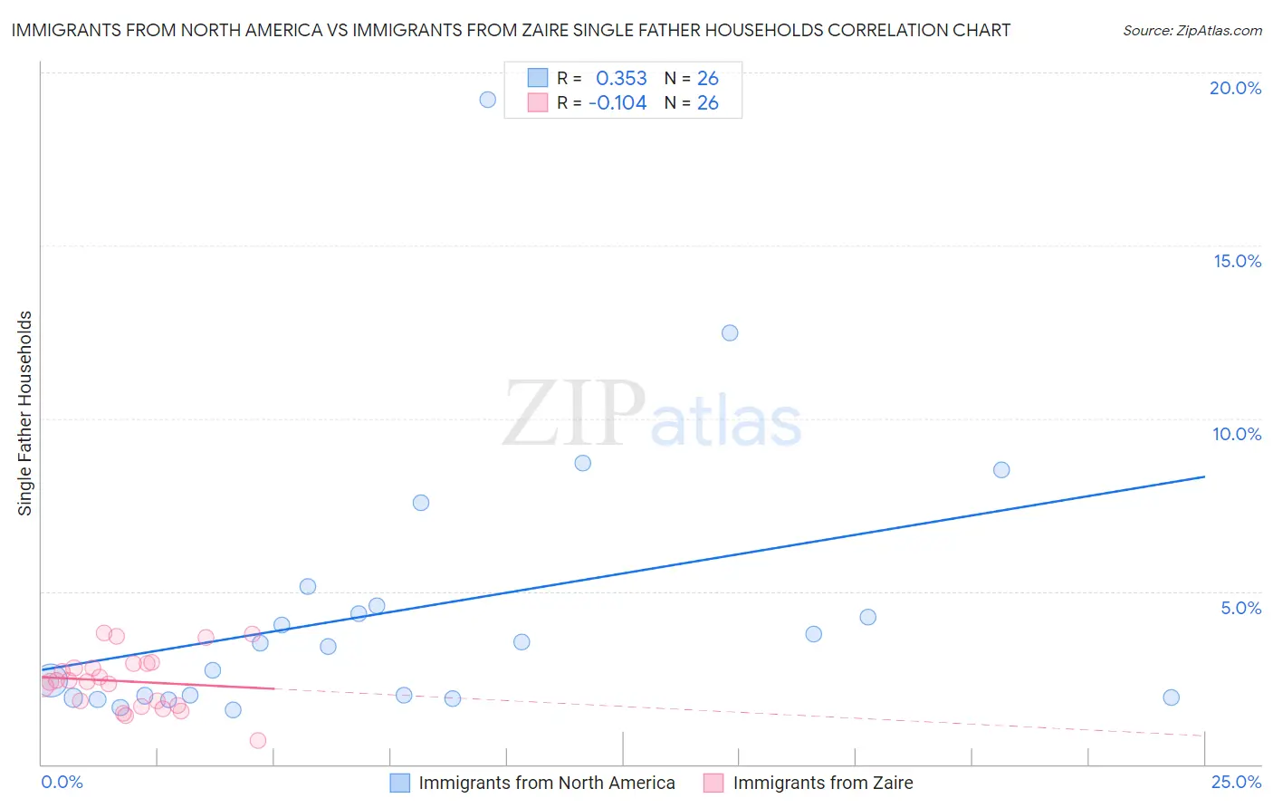 Immigrants from North America vs Immigrants from Zaire Single Father Households