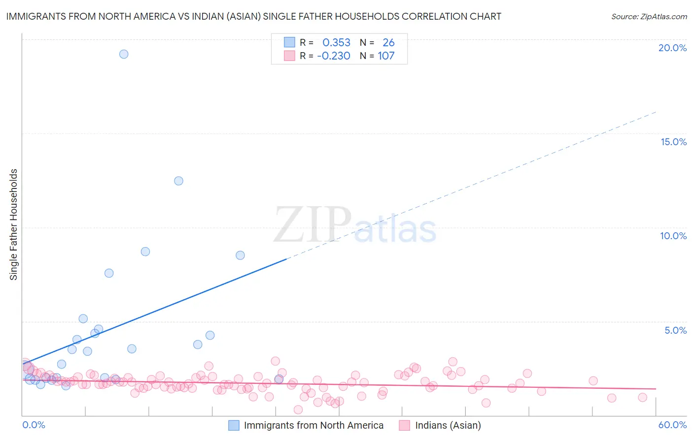 Immigrants from North America vs Indian (Asian) Single Father Households