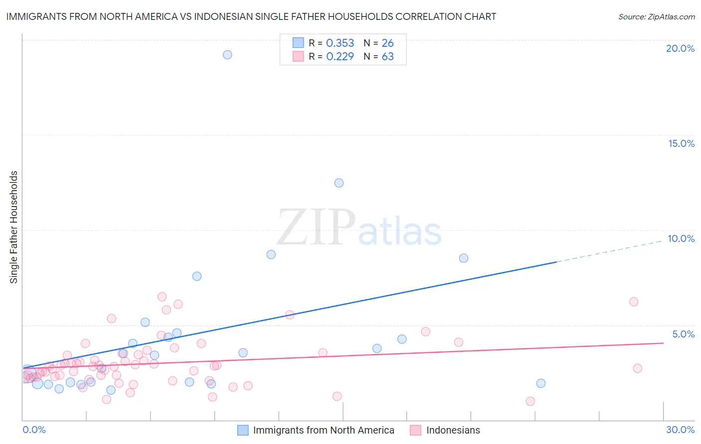 Immigrants from North America vs Indonesian Single Father Households