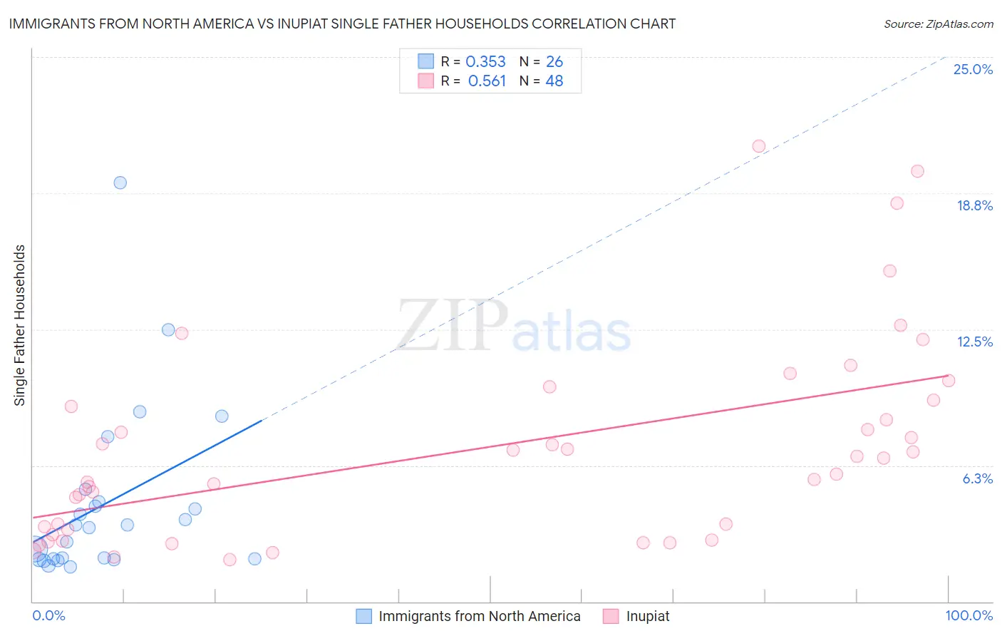 Immigrants from North America vs Inupiat Single Father Households