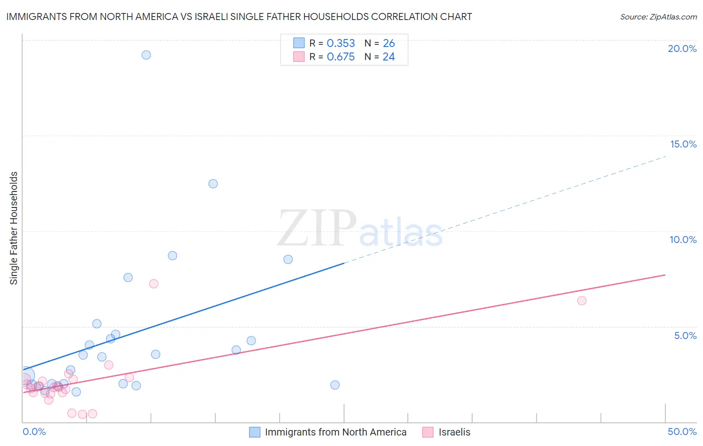 Immigrants from North America vs Israeli Single Father Households