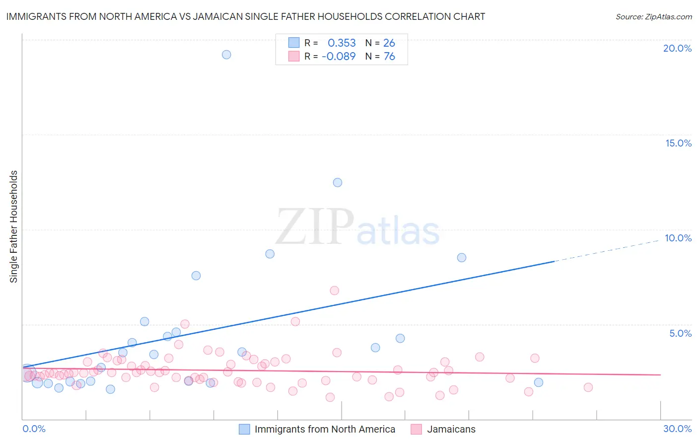 Immigrants from North America vs Jamaican Single Father Households