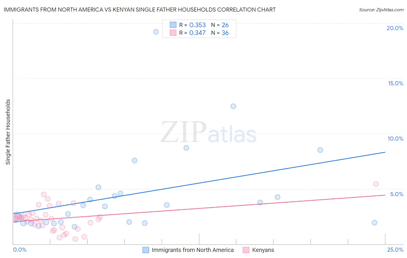 Immigrants from North America vs Kenyan Single Father Households