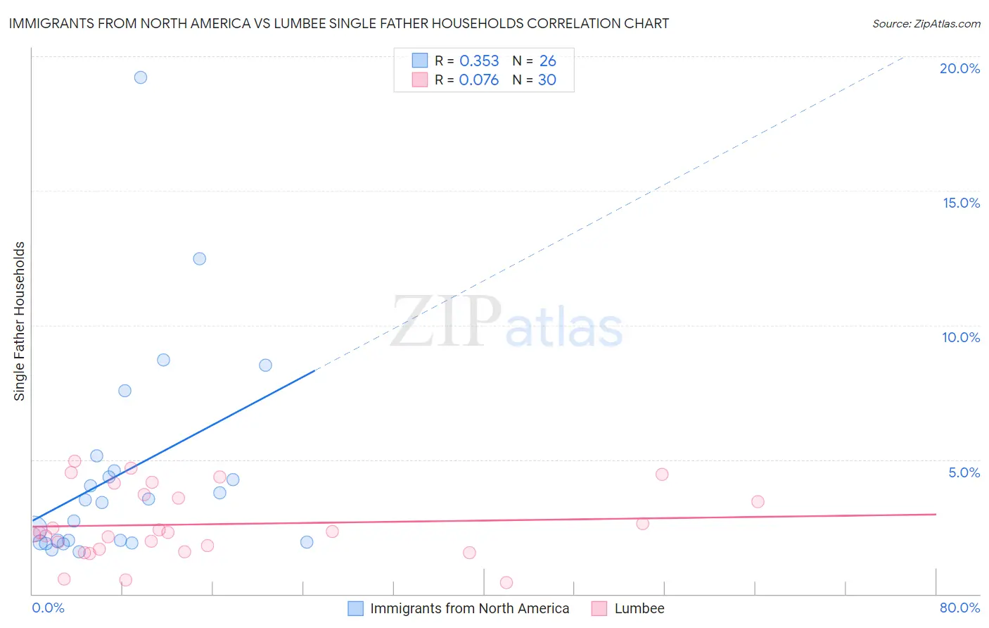 Immigrants from North America vs Lumbee Single Father Households
