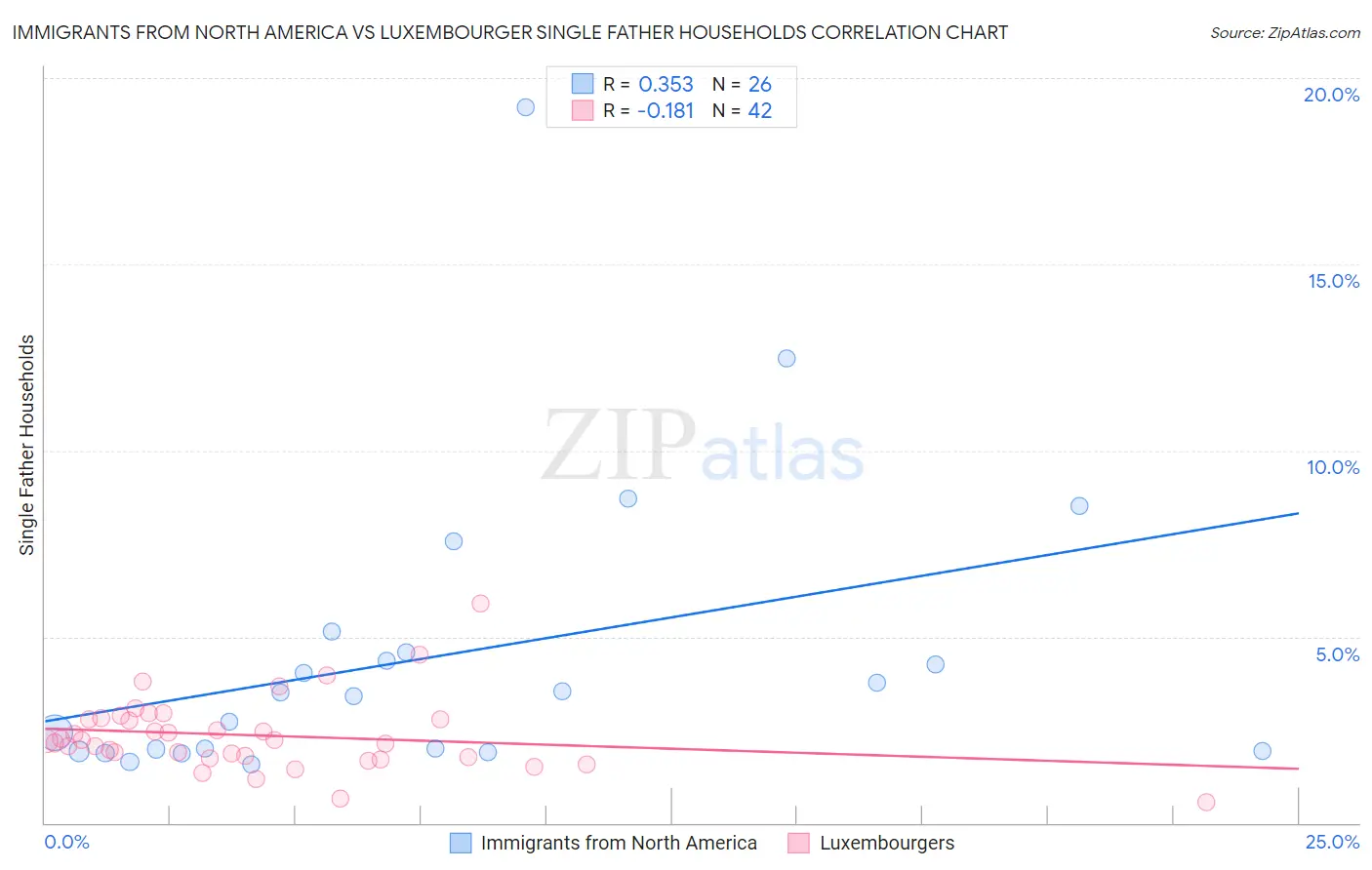 Immigrants from North America vs Luxembourger Single Father Households