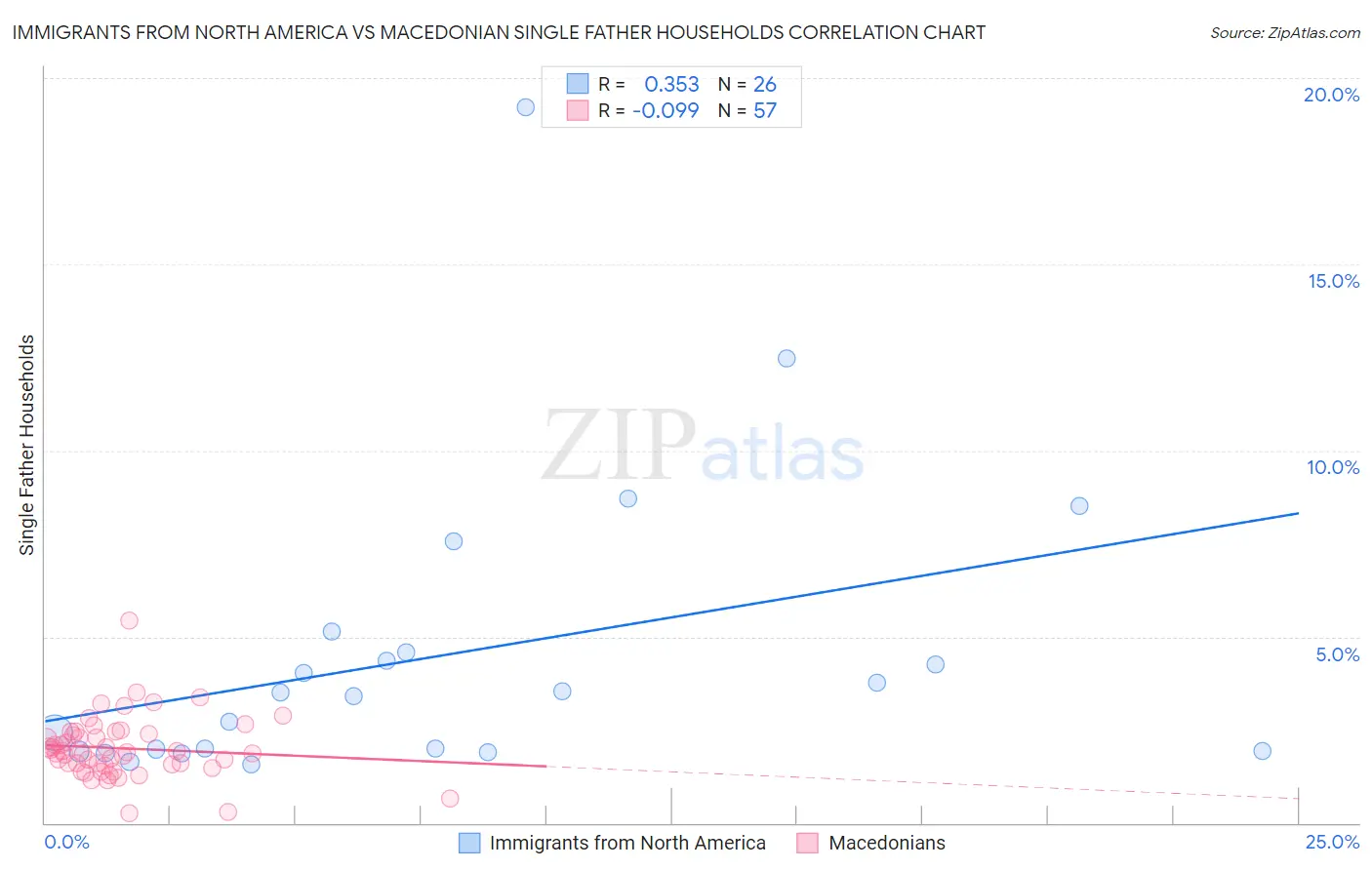 Immigrants from North America vs Macedonian Single Father Households