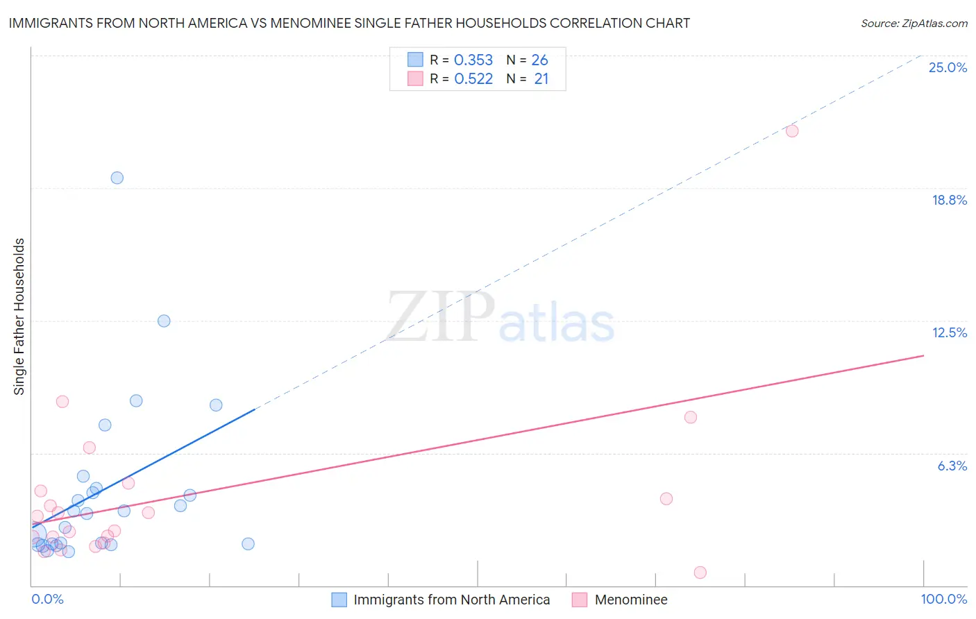 Immigrants from North America vs Menominee Single Father Households