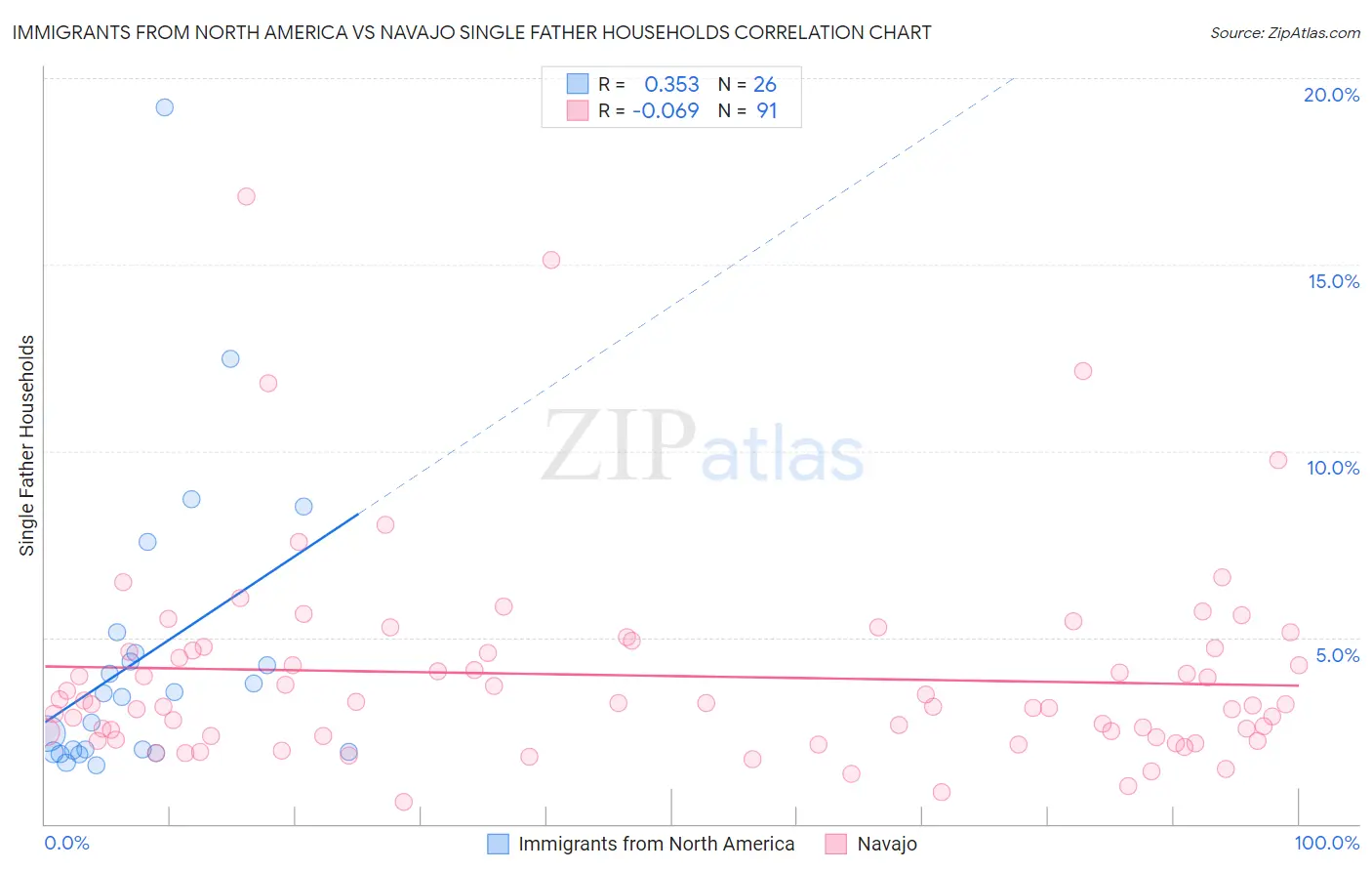 Immigrants from North America vs Navajo Single Father Households