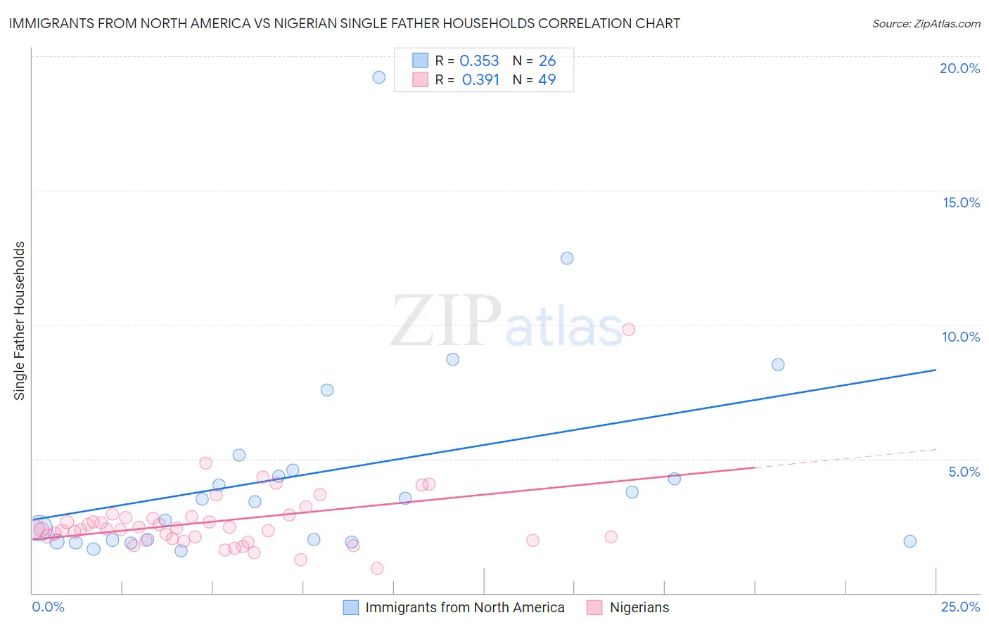 Immigrants from North America vs Nigerian Single Father Households