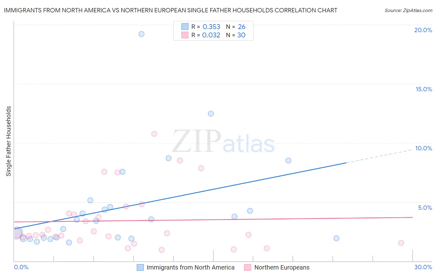 Immigrants from North America vs Northern European Single Father Households