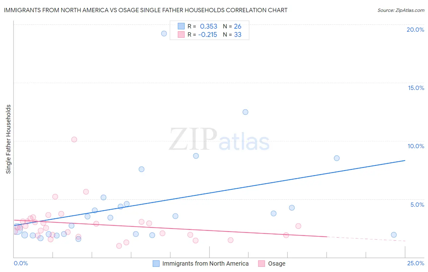 Immigrants from North America vs Osage Single Father Households