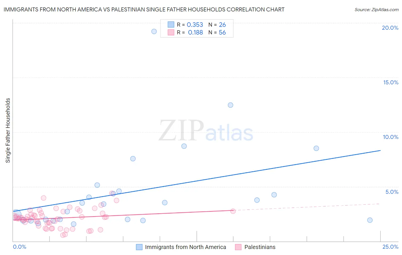 Immigrants from North America vs Palestinian Single Father Households