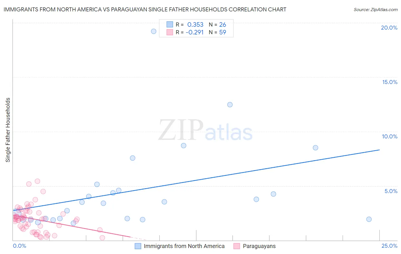 Immigrants from North America vs Paraguayan Single Father Households