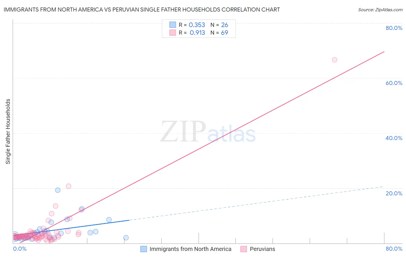 Immigrants from North America vs Peruvian Single Father Households