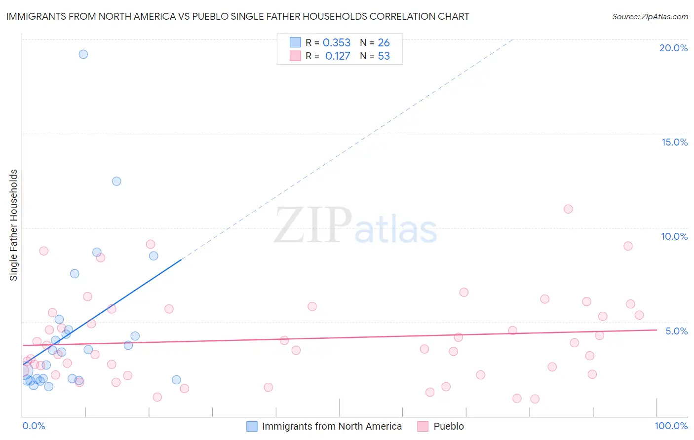 Immigrants from North America vs Pueblo Single Father Households