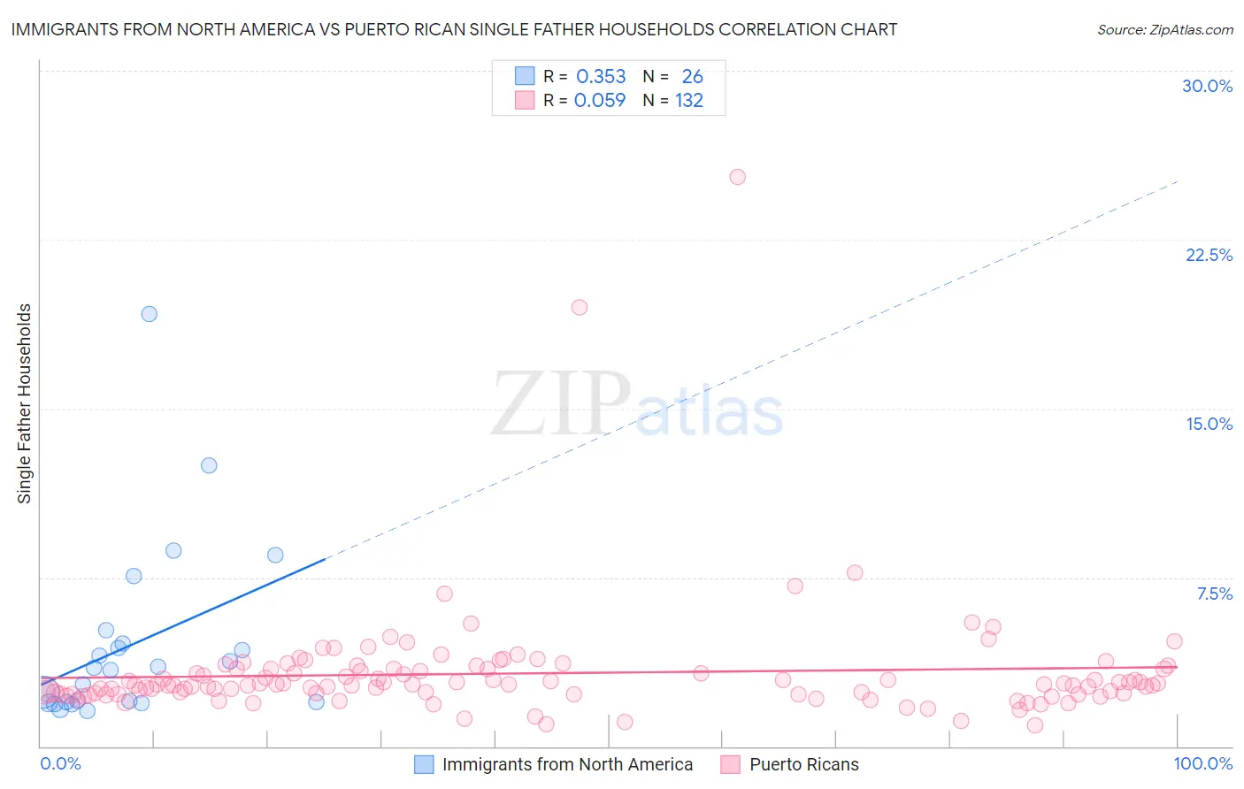 Immigrants from North America vs Puerto Rican Single Father Households