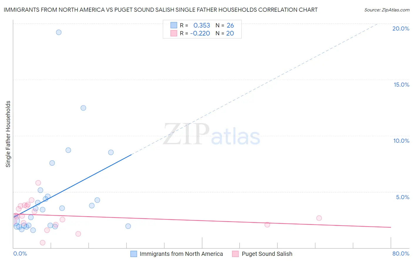 Immigrants from North America vs Puget Sound Salish Single Father Households