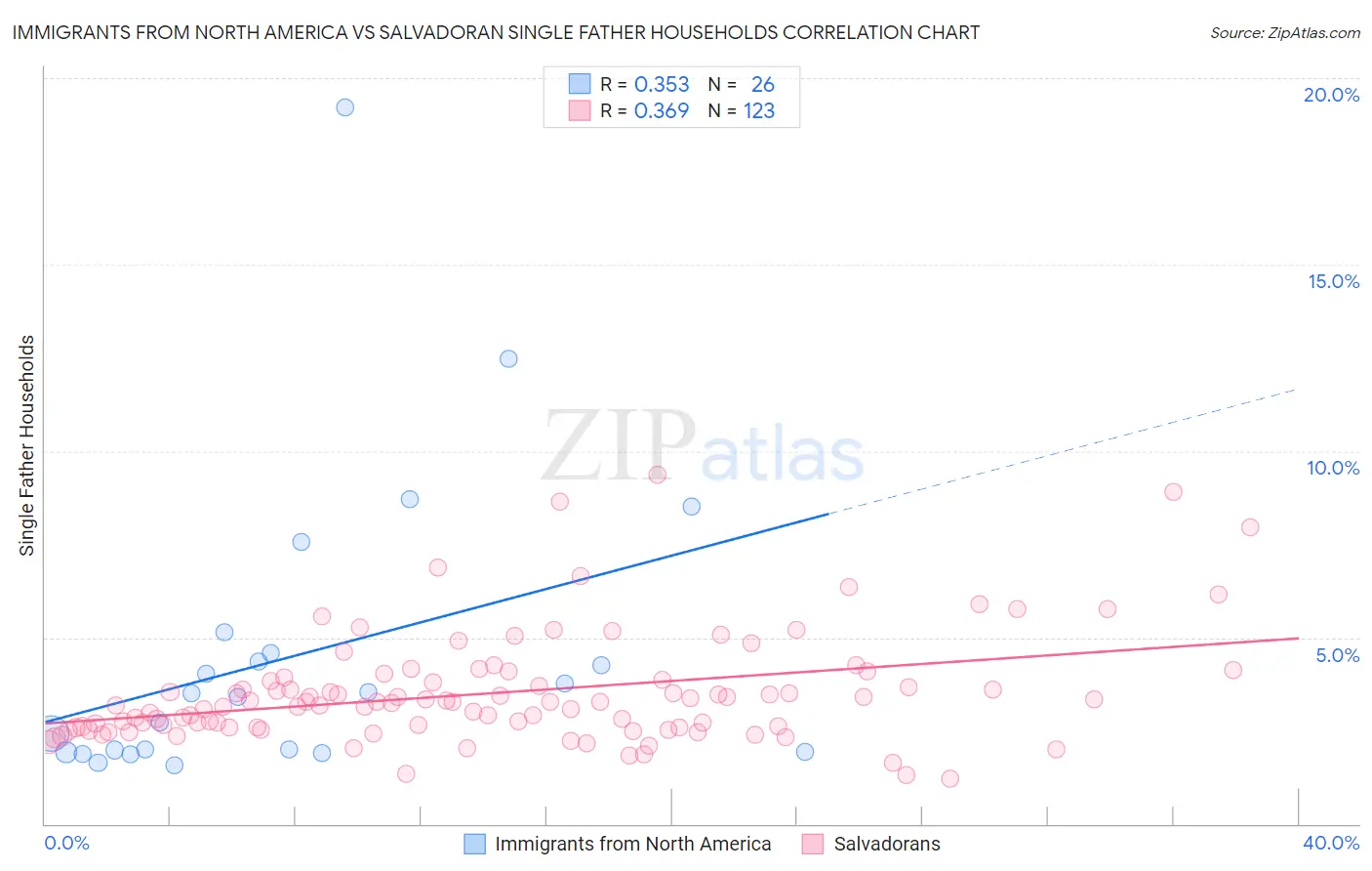 Immigrants from North America vs Salvadoran Single Father Households