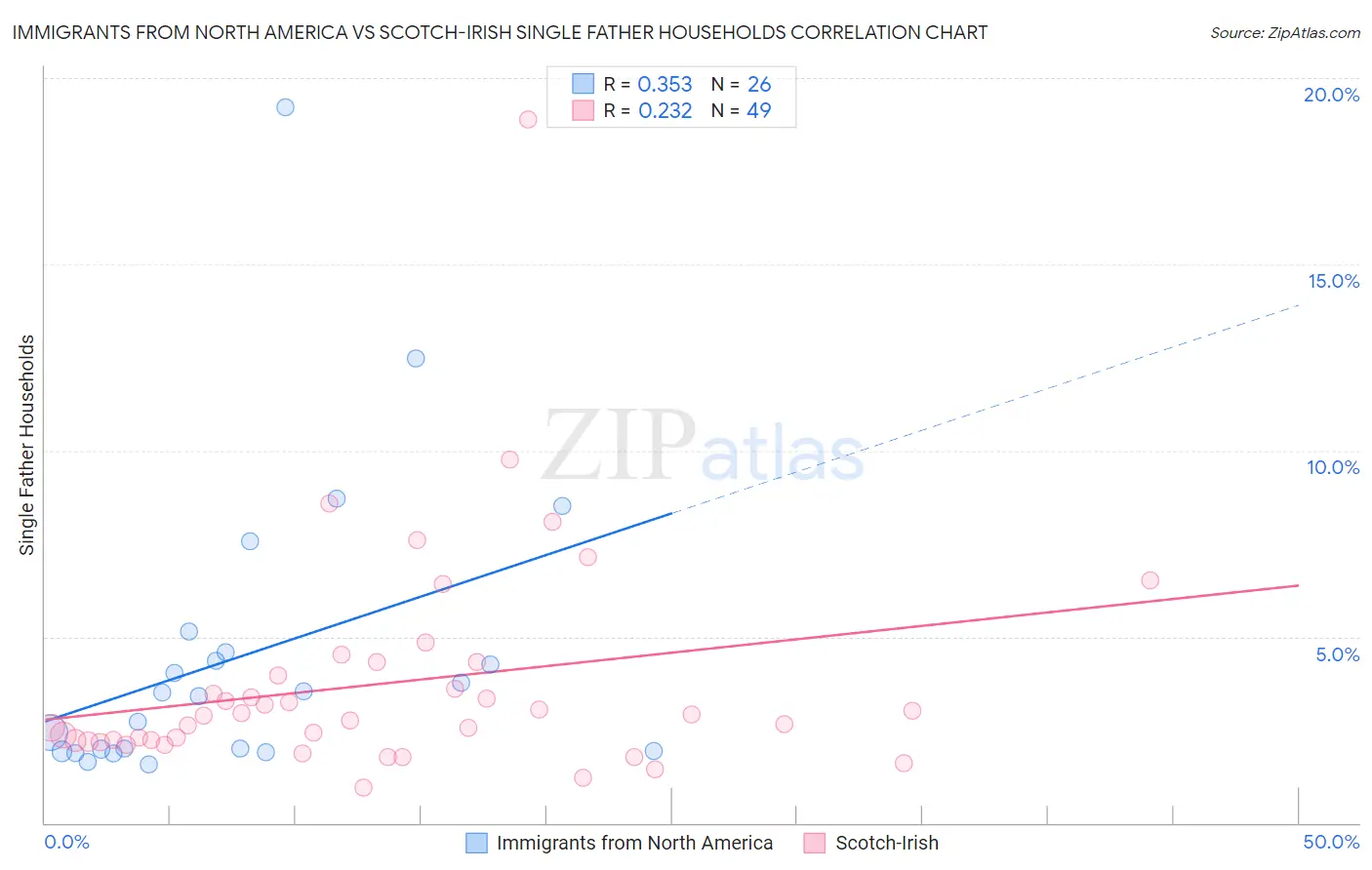 Immigrants from North America vs Scotch-Irish Single Father Households