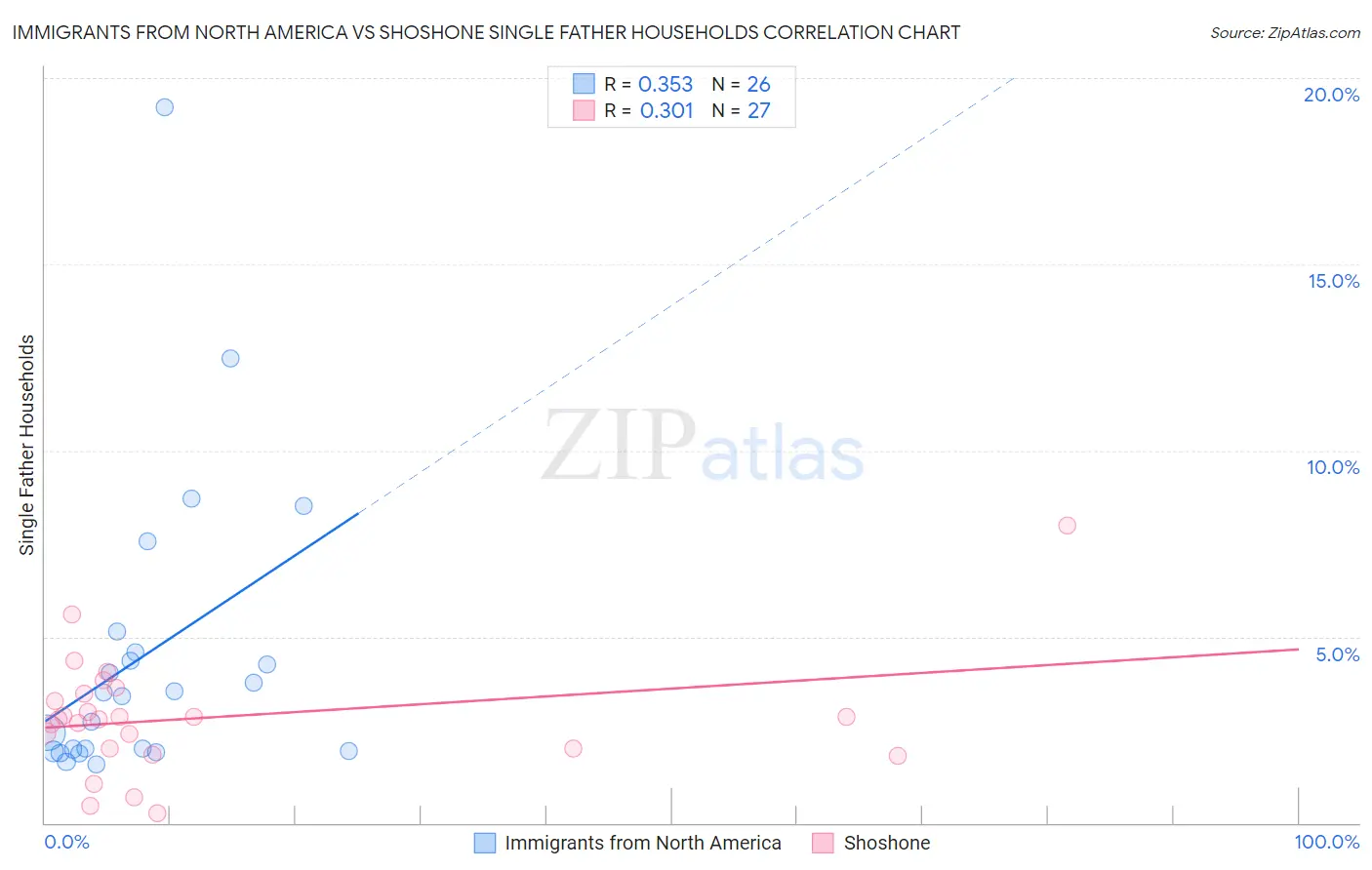 Immigrants from North America vs Shoshone Single Father Households