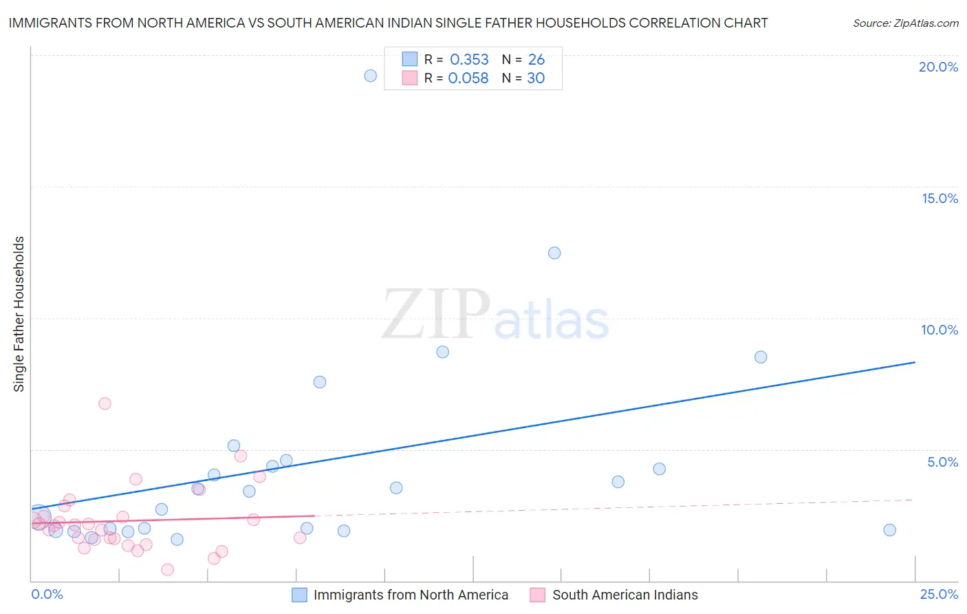 Immigrants from North America vs South American Indian Single Father Households