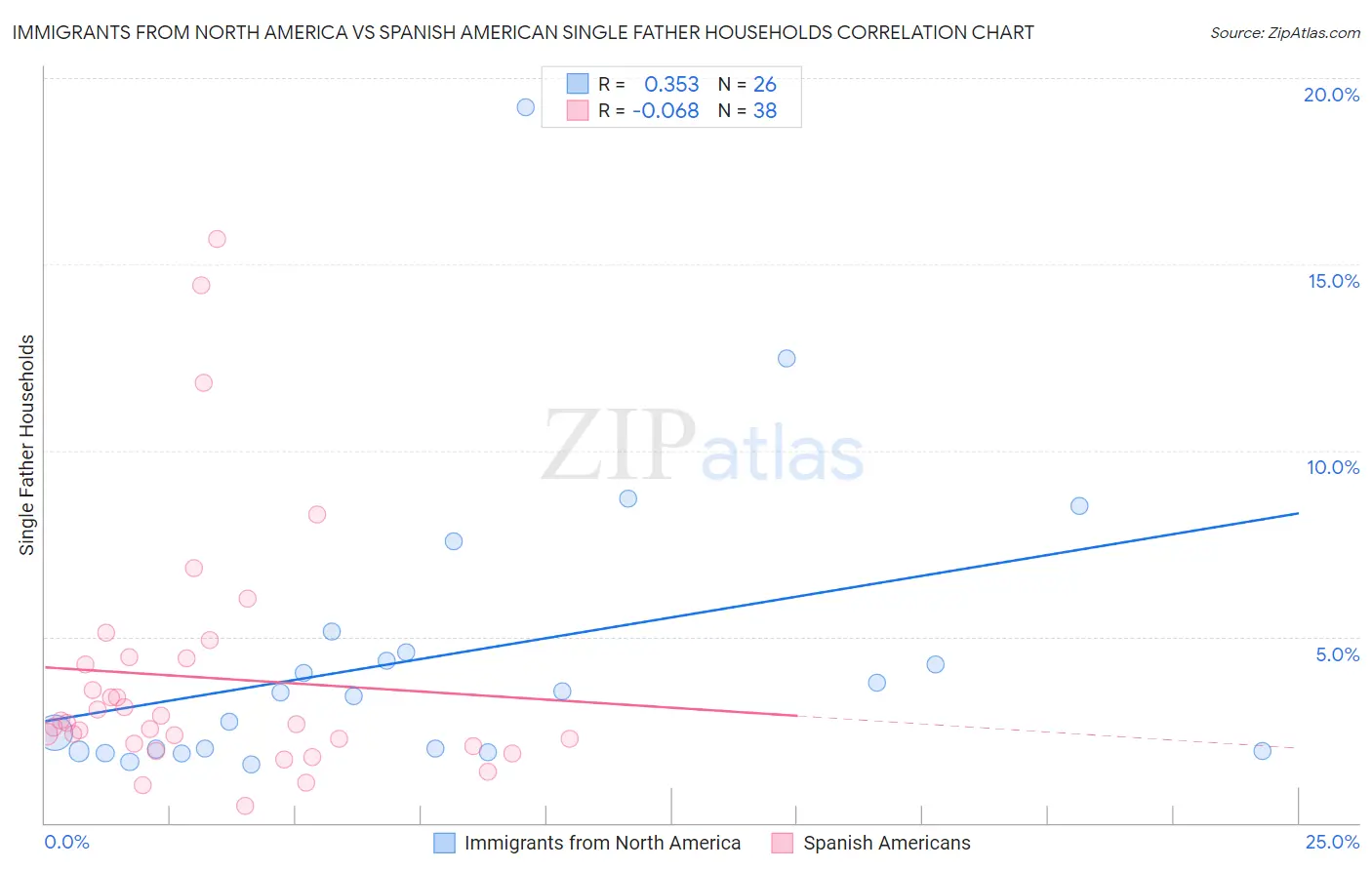 Immigrants from North America vs Spanish American Single Father Households