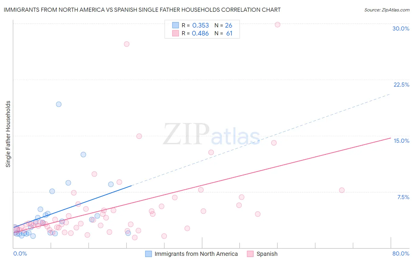 Immigrants from North America vs Spanish Single Father Households