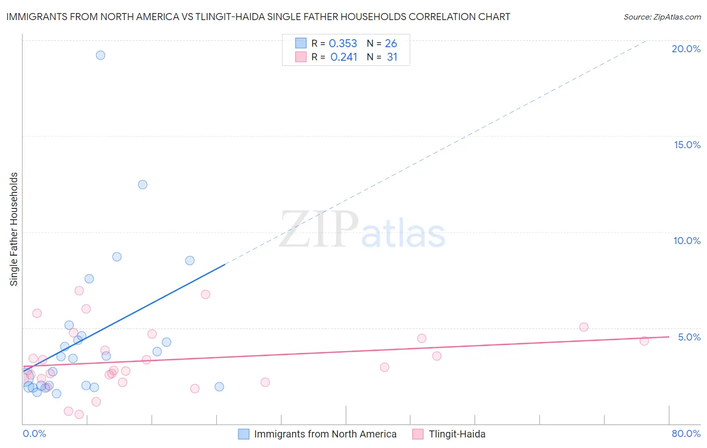 Immigrants from North America vs Tlingit-Haida Single Father Households