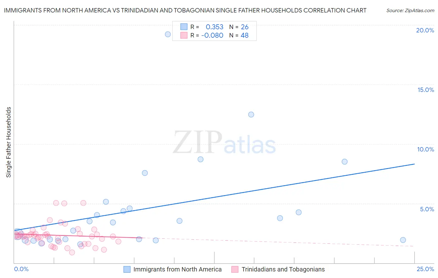 Immigrants from North America vs Trinidadian and Tobagonian Single Father Households