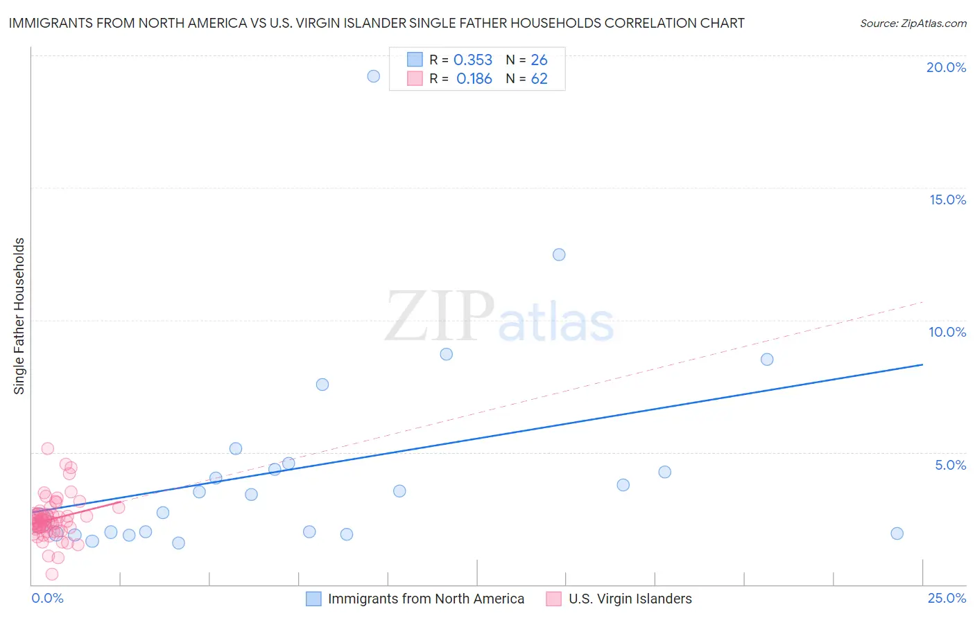 Immigrants from North America vs U.S. Virgin Islander Single Father Households