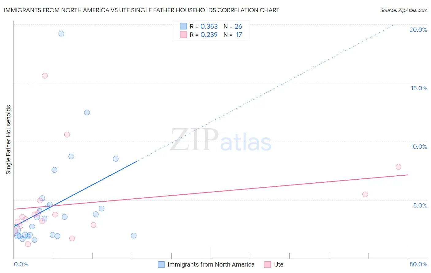 Immigrants from North America vs Ute Single Father Households