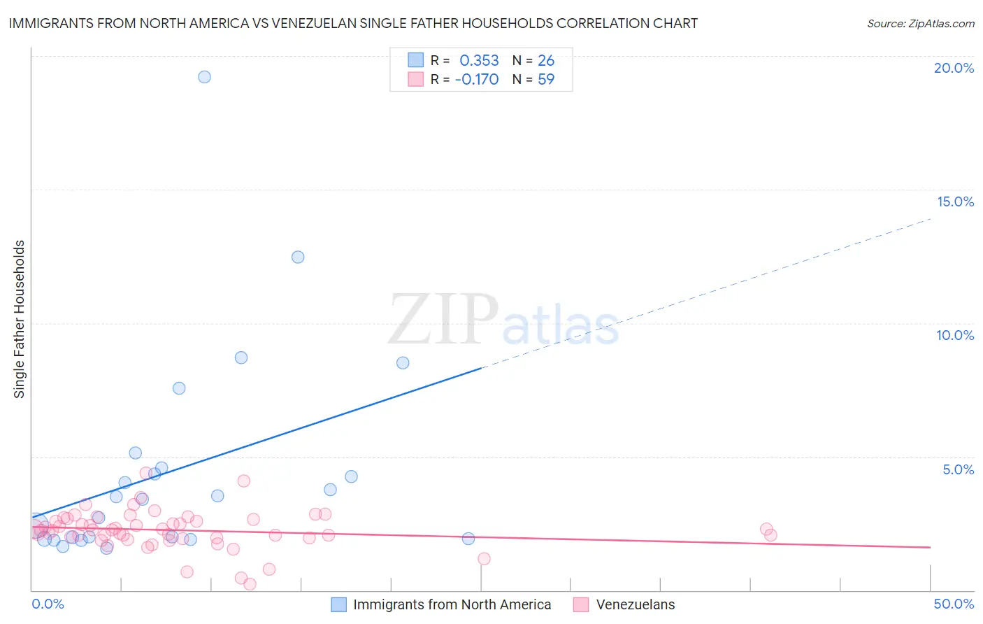 Immigrants from North America vs Venezuelan Single Father Households