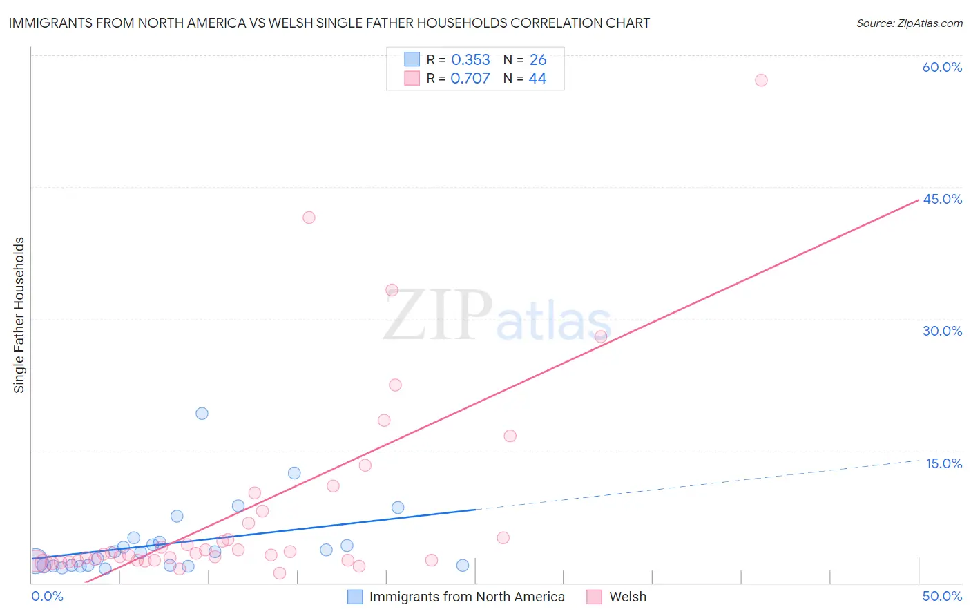 Immigrants from North America vs Welsh Single Father Households