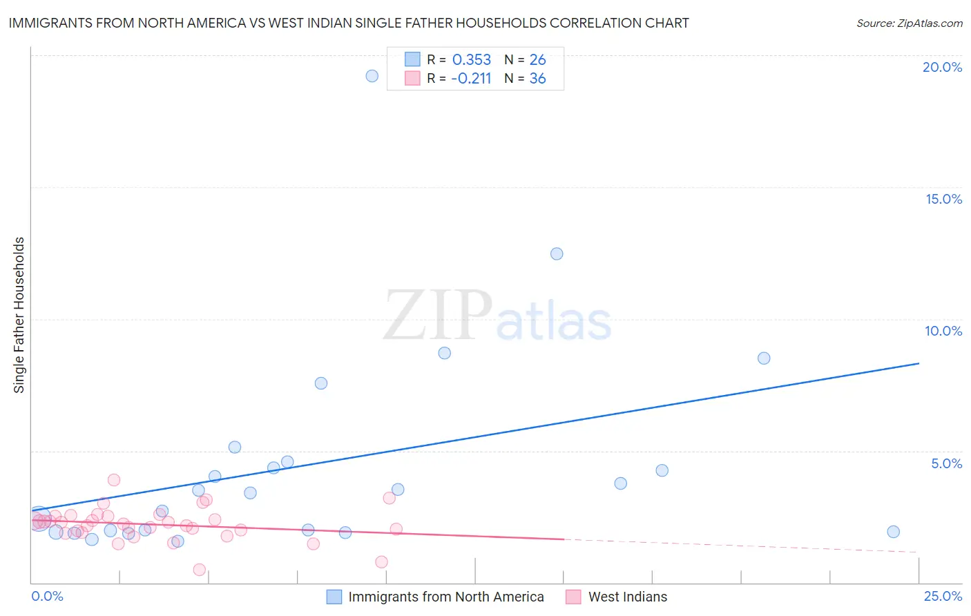 Immigrants from North America vs West Indian Single Father Households