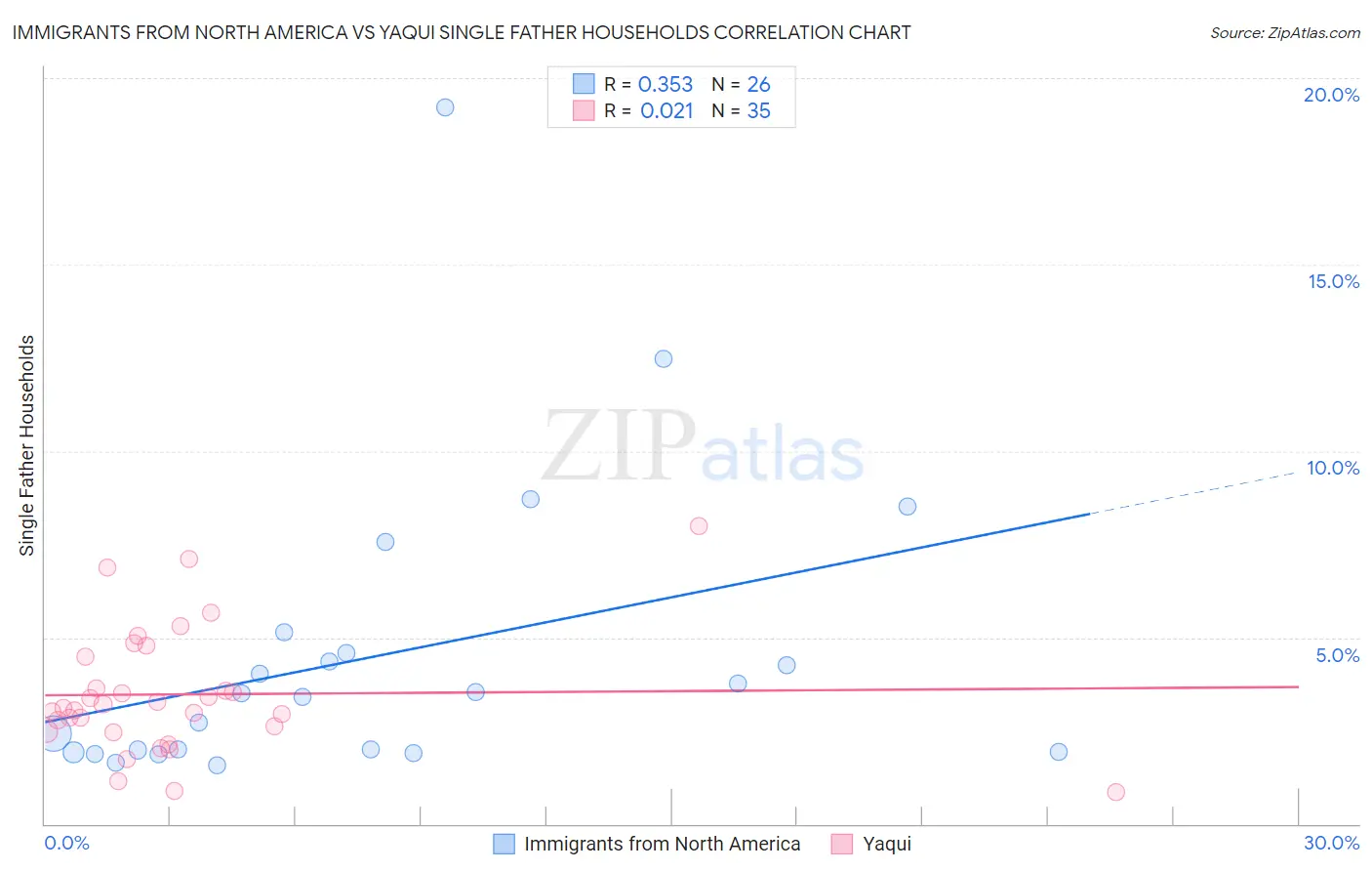 Immigrants from North America vs Yaqui Single Father Households