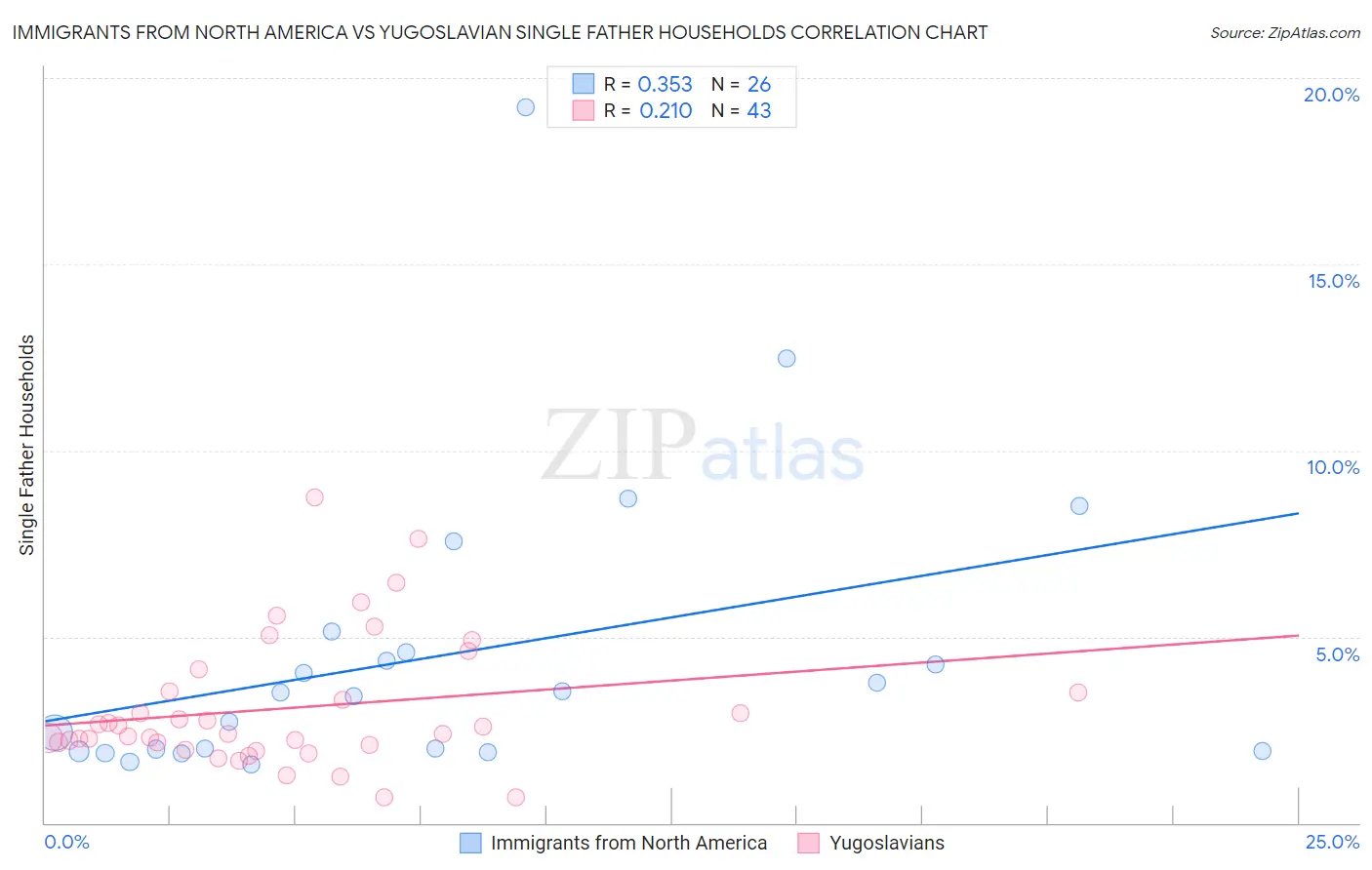 Immigrants from North America vs Yugoslavian Single Father Households