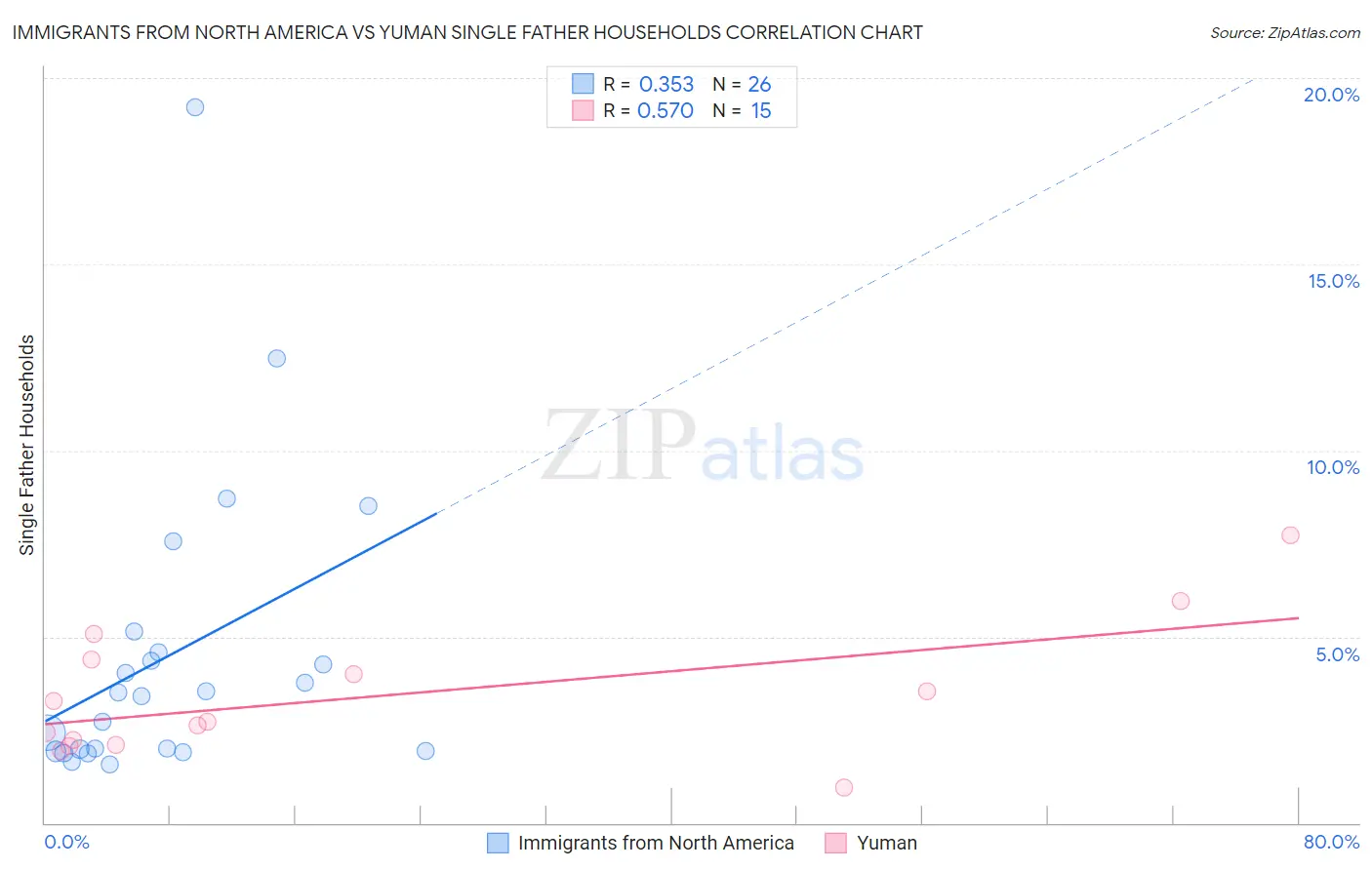 Immigrants from North America vs Yuman Single Father Households